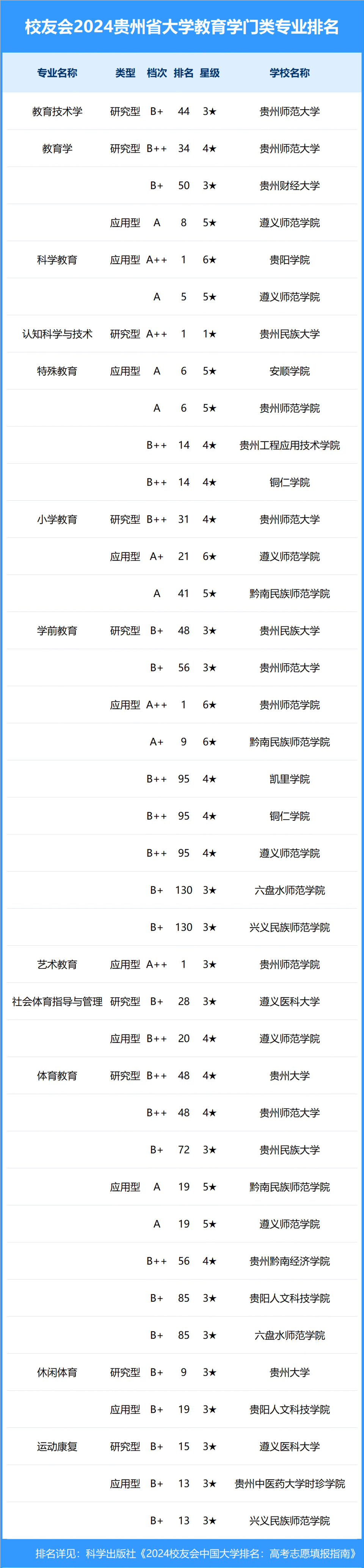 2024年贵州省大学一流专业排名, 贵州师范大学,黔南民族师范学院前二