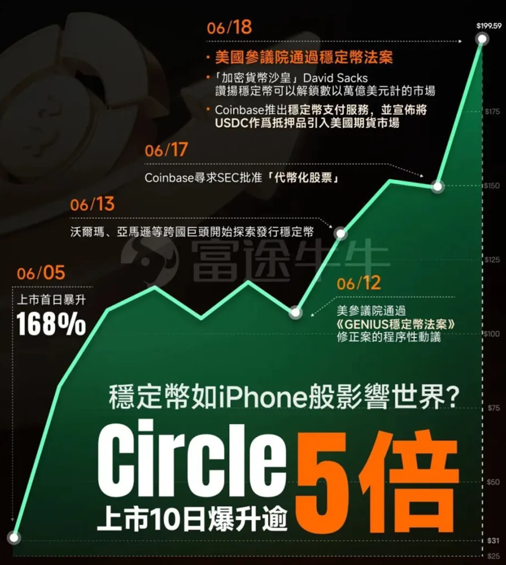 稳定币之夏全面来袭！Circle上市10天涨超5倍，还有哪些机会值得关注-腾讯新闻