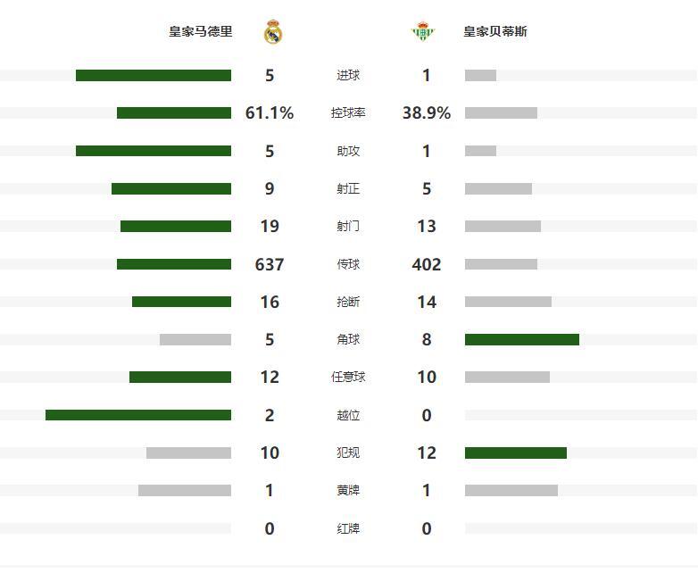 21歲超星帽子戲法，一戰比肩兩大傳奇，皇馬5-1復仇貝蒂斯奪4連勝 - 
