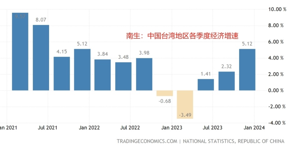 台北gdp图片