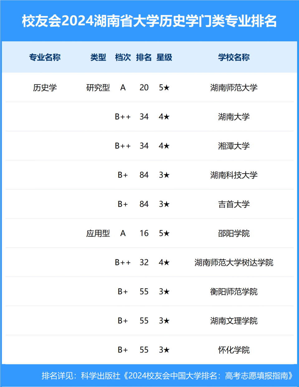 校友会2024年湖南省大学一流专业排名,湖南大学, 长沙学院前三