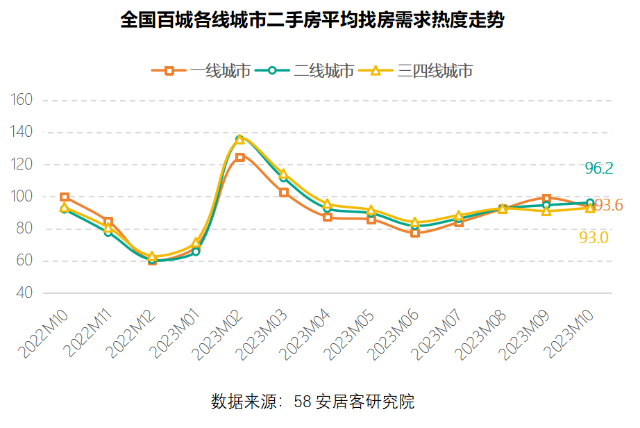 全国百城二手房市场10月报：景气度小幅下滑 挂牌激增成交冷淡_腾讯新闻