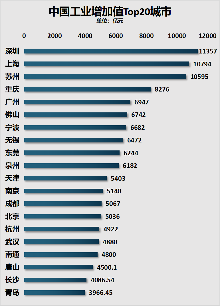 出口狂飆！深圳，飄了！