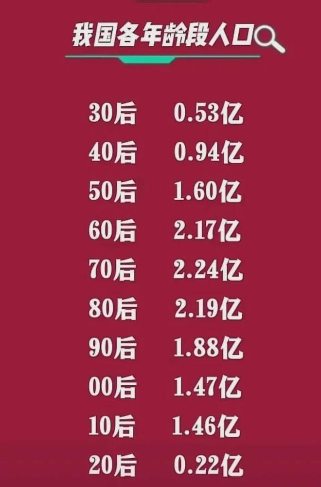 70后人口数量_2023我国各年龄段人口数量!