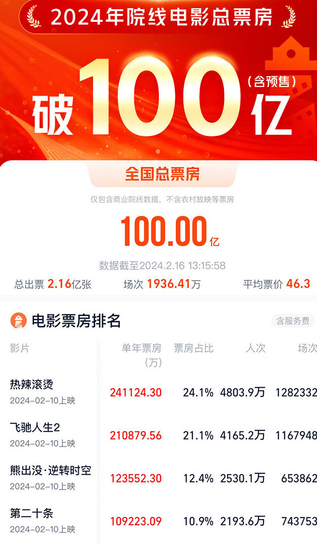 2024年院线电影总票房突破100亿元大关