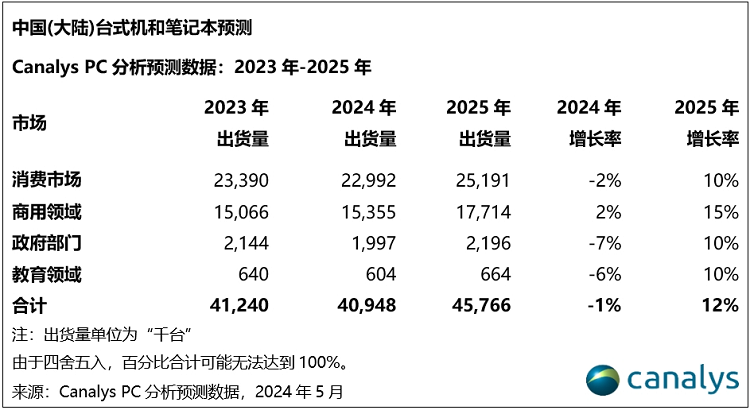 2024年Q1中国大陆PC出货量出炉，华为市场表现很抢眼！_腾讯新闻