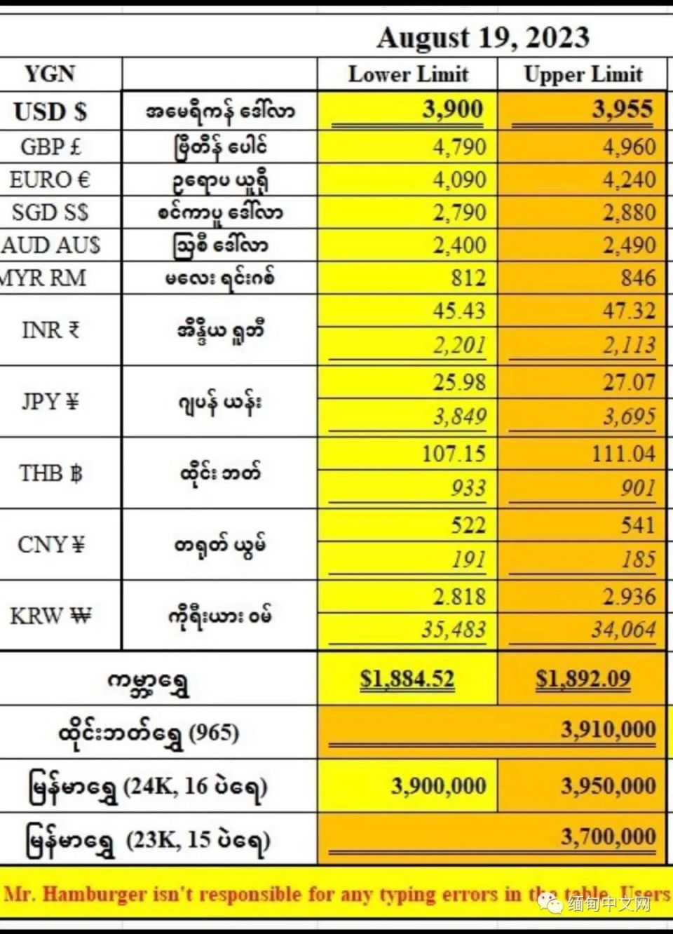 缅甸黄金价格飙升至新高，1甲金突破390万缅币-腾讯新闻