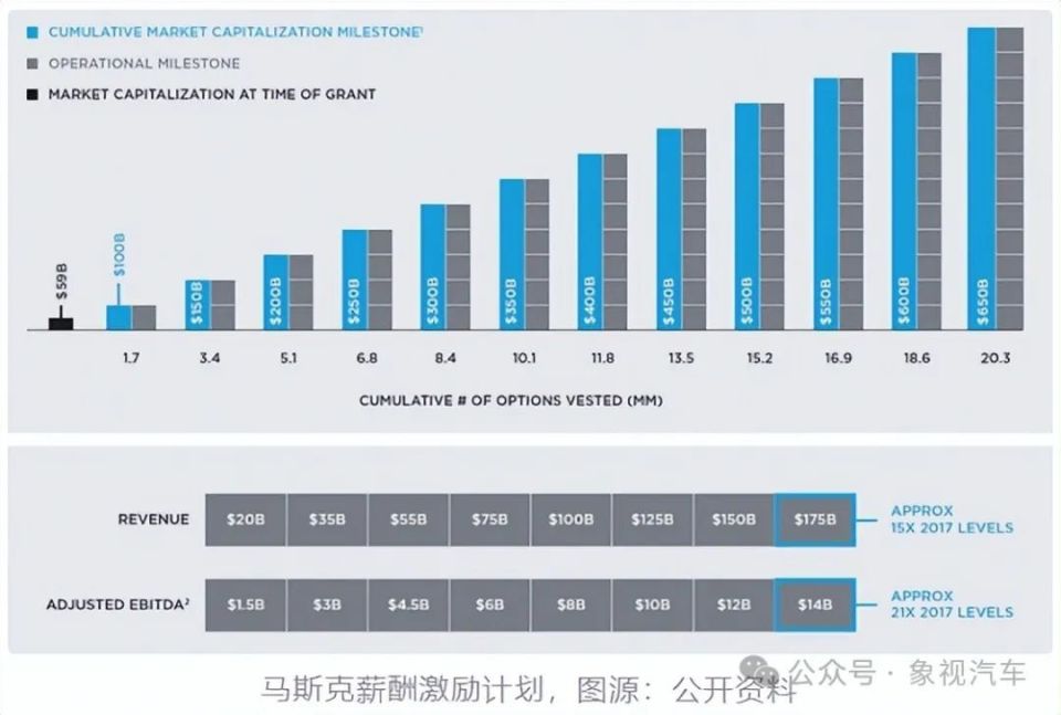 全球最高獎金誕生！4000億即將到賬，馬斯克討薪成功