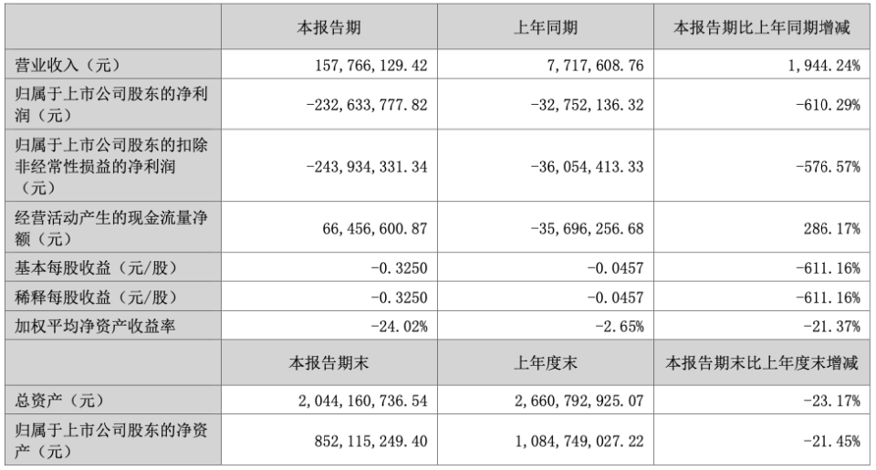 电影票房不及预期，北京文化上半年亏损扩大六倍，六年多来累亏近40亿
