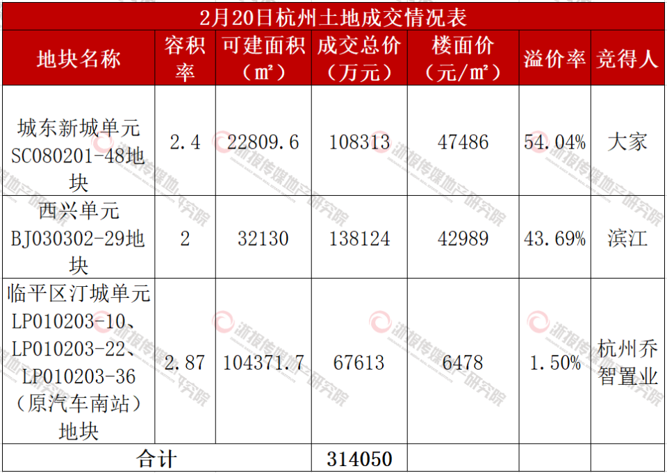 仅一年 安琪儿地价超房价 房企在杭州中心城区持续加预期