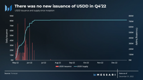 USDD2022年Q4报告：熊市行情震荡USDD成交量逆势上涨_腾讯新闻