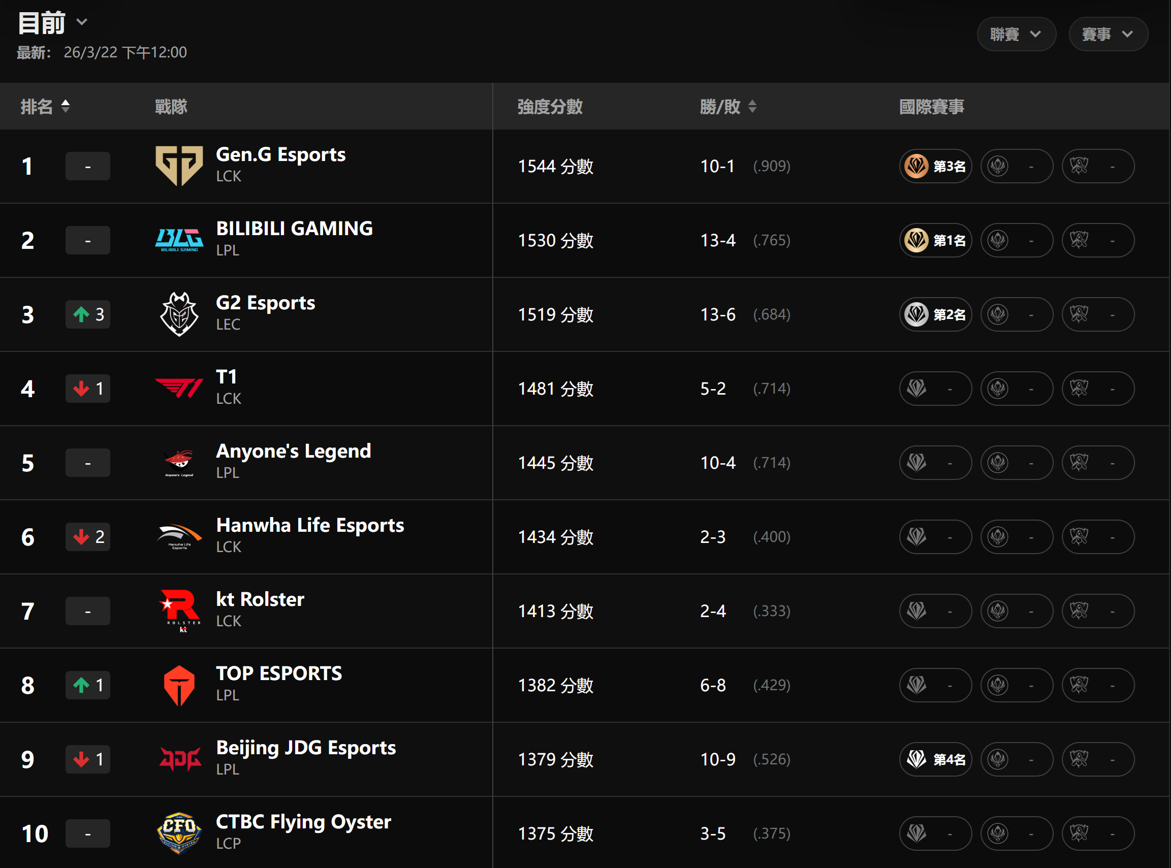 2026全球先鋒賽結束後的全球戰力榜：GEN第一，冠軍BLG第二