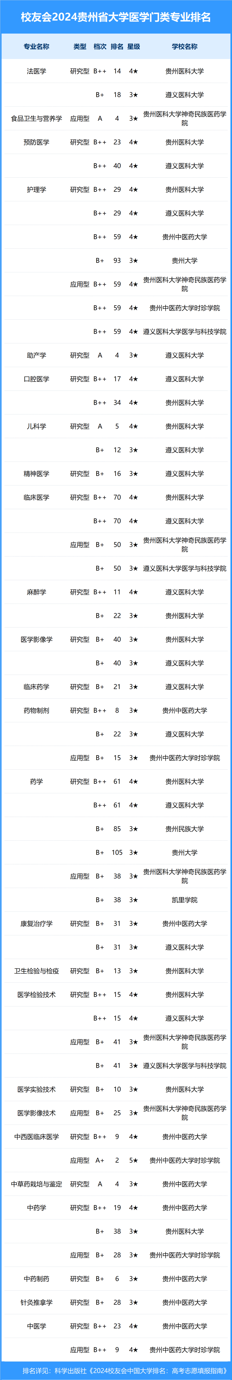 2024年贵州省大学一流专业排名, 贵州师范大学,黔南民族师范学院前二