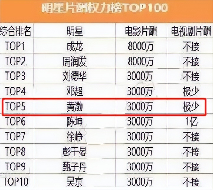 南华早报》援引的"中国明星片酬权力榜top100"中,标明黄渤片酬3000万