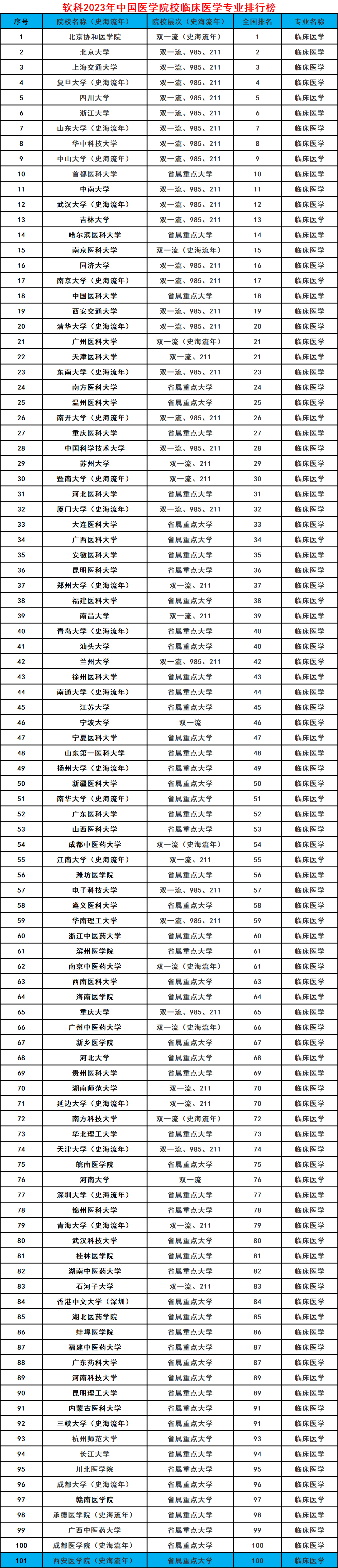 如果從學科水平的角度看,臨床醫學專業第四輪學科評估的情況可作參考.