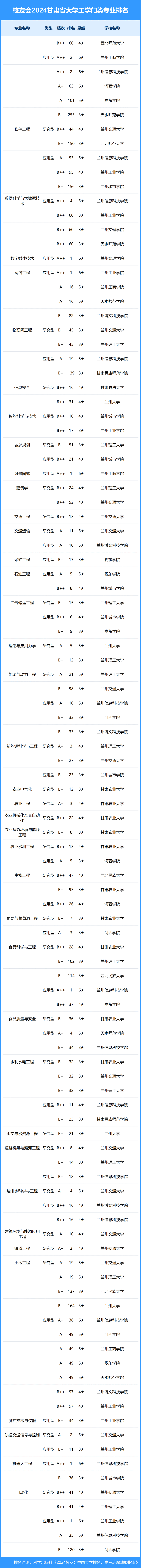 校友会2024年甘肃省大学一流专业排名,兰州交大,兰州信息科技学院前三