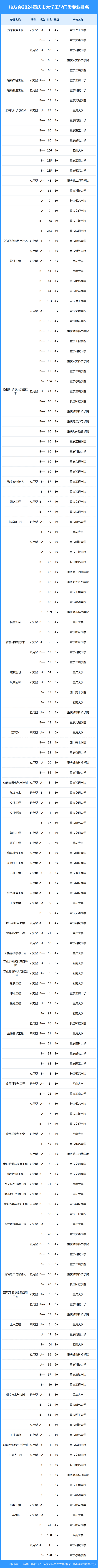 校友会2024年重庆市大学一流专业排名,西南政法大学,长江师范学院前三