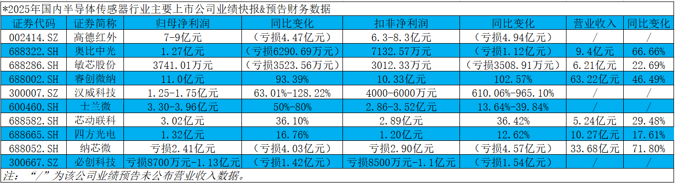 2025中國半導體傳感器行業：盈利分化“冰火兩重天”，營收集體“穩健高增”
