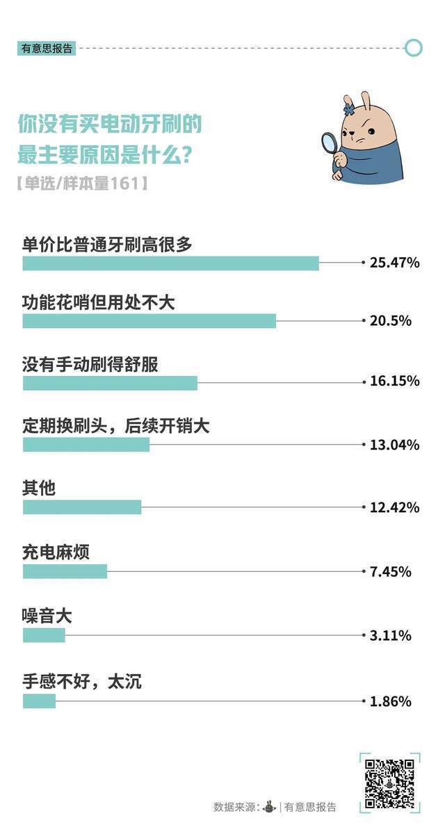 电动牙刷，没人买了？  第6张