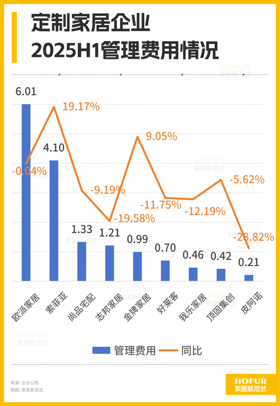 定制家居2025中报全解析：业绩跌回4年前！渠道突围遇上节流御寒_腾讯新闻