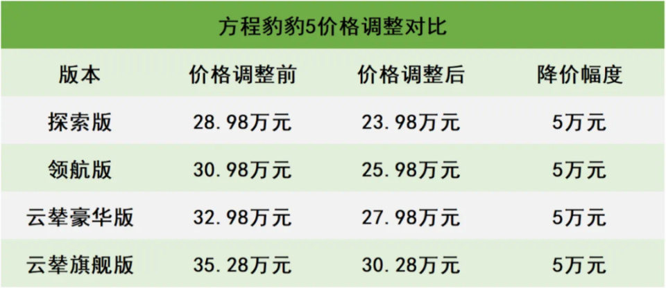 方程豹钛3上市，以13.38万元起，开启智能出行新纪元