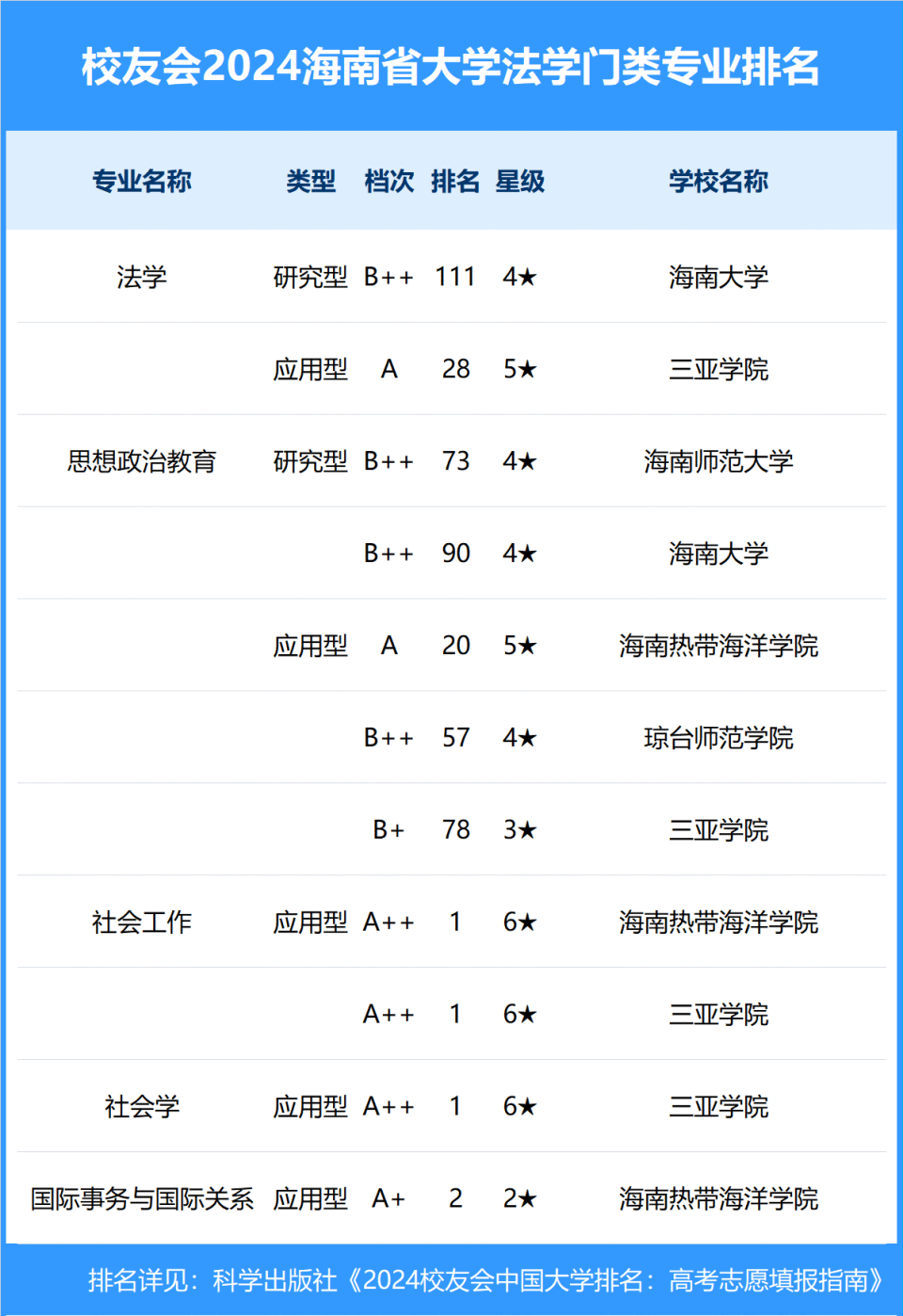 校友会2024年海南省大学一流专业排名,海南医学院,海口经济学院前三