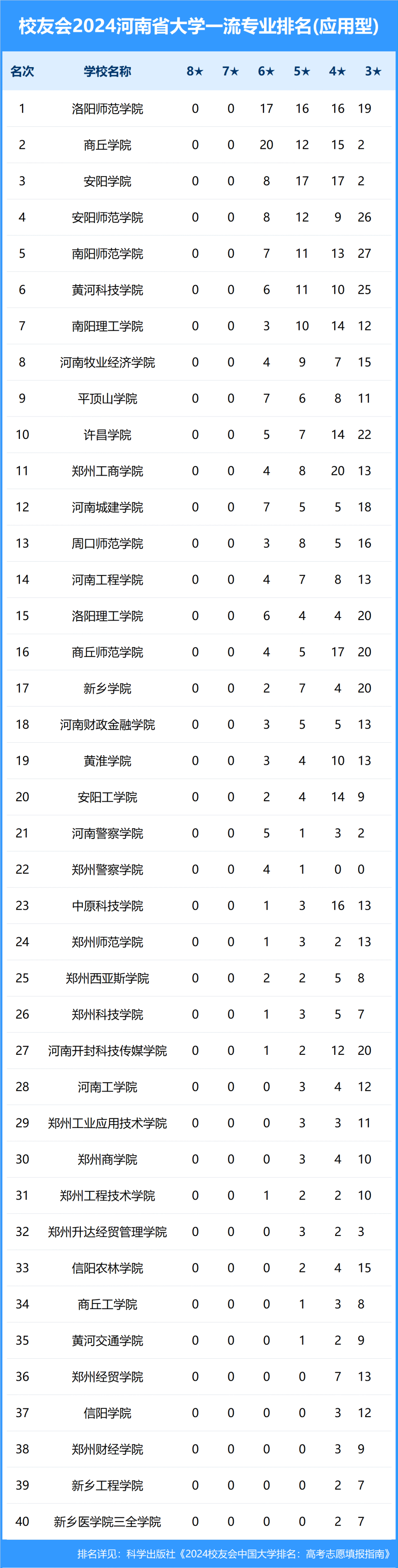 校友会2024年河南省大学一流专业排名,河南科技大学,安阳学院前三