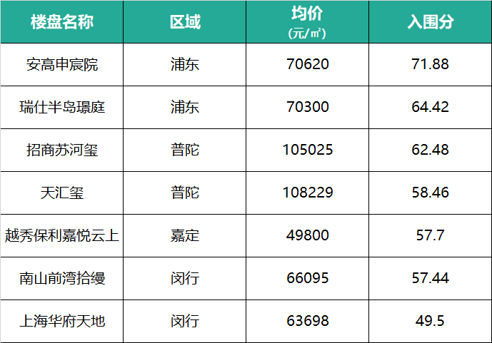 热点城市聚焦：上海新房8月探底回升，9月要抓紧上车了！_腾讯新闻