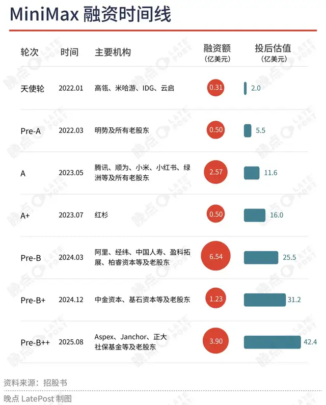MiniMax融资故事：4年7轮，谁在推动中国AI第一场资本盛宴_腾讯新闻