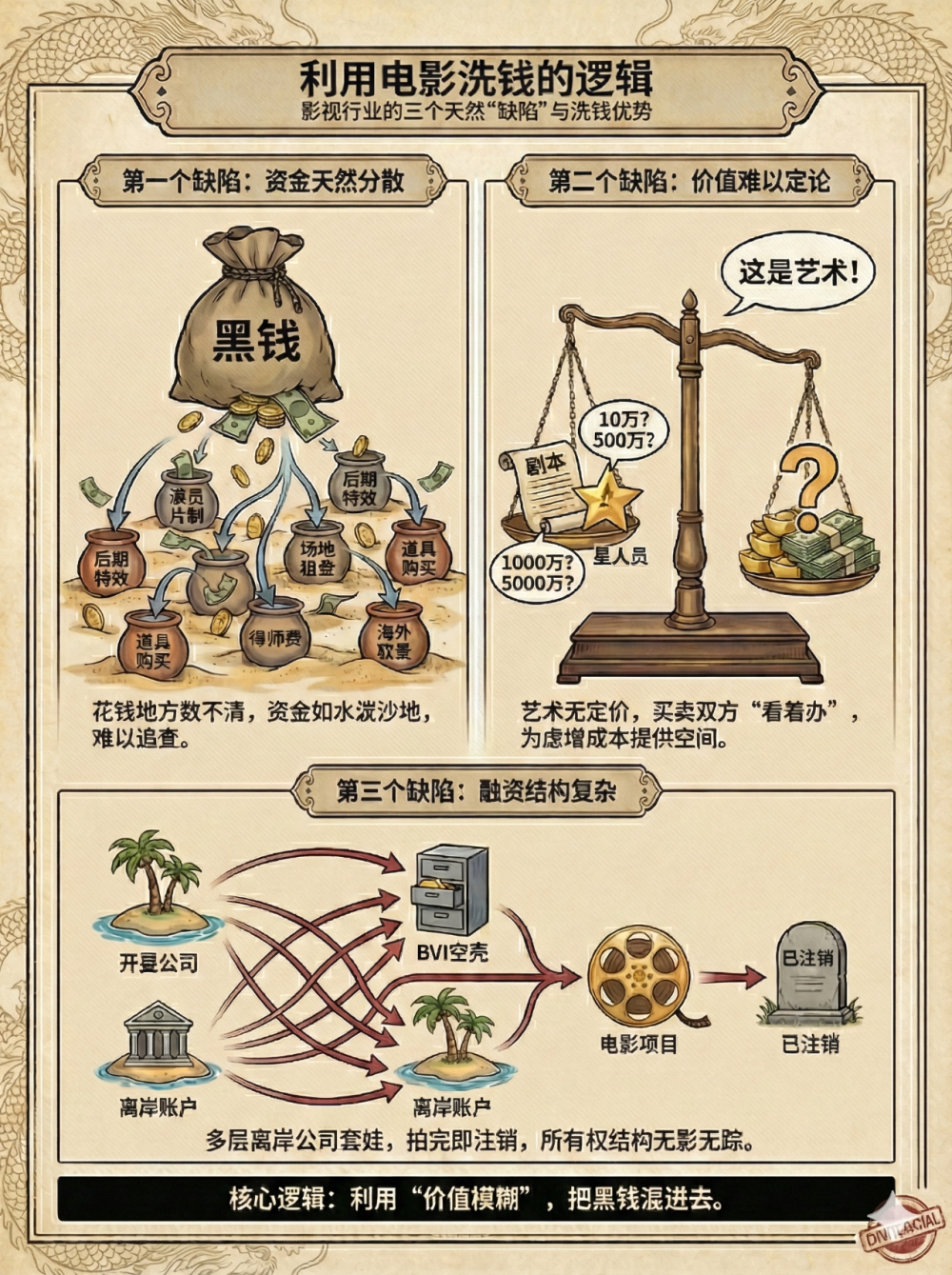 揭秘电影洗钱内幕：谁在洗？怎么洗？不止烂片，名导巨星也曾卷入-腾讯新闻