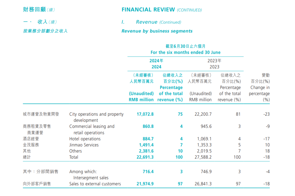 中国金茂2024年上半年收入219亿元，净利润同比大增133%_腾讯新闻