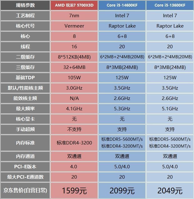 amd锐龙7 5700x3d对战intel酷睿i5-14600kf _腾讯新闻
