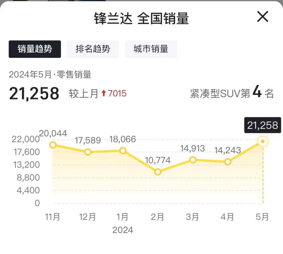 中国新闻网：香港挂牌正版挂牌彩图狂卖2.1万辆，锋兰达5月成最畅销燃油SUV！大降价果然好卖