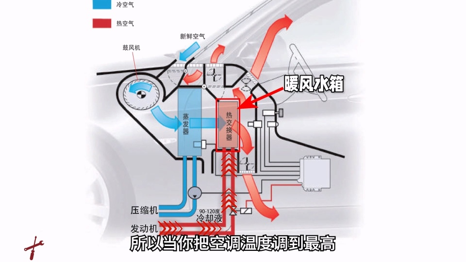 原理其实很简单,汽车空调的制热系统,一般会采用发动机冷却液的余热