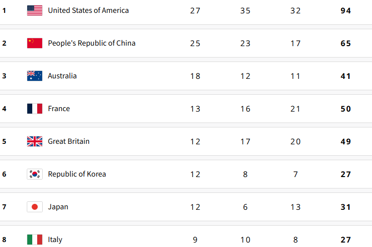 32届奥运会中国金牌数及排名
 /32届奥运会中国金牌总数