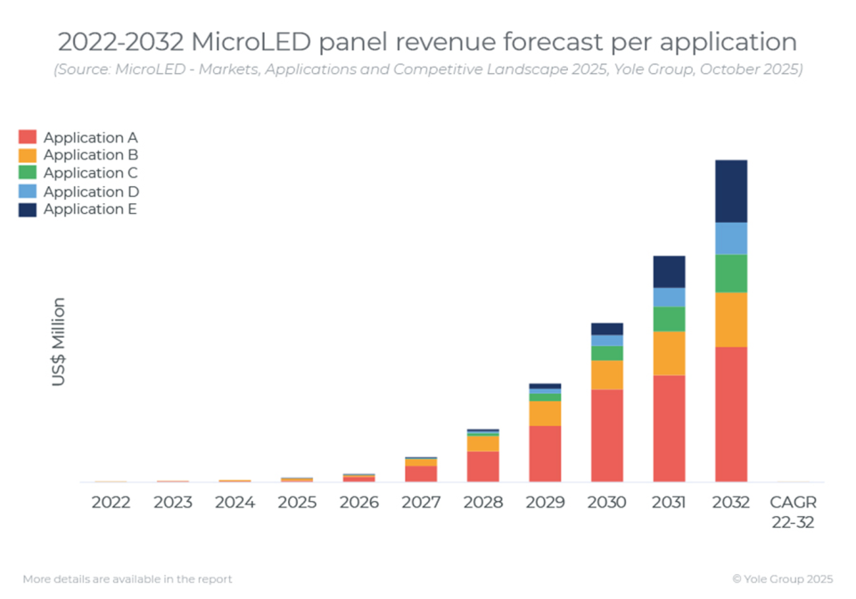 MicroLED 的概念验证阶段比预期要长得多。苹果公司在 2024 年取消智能手表项目是一次重大挫折。尽管发展势头在 2025 年有所回升，但速度明显放缓，预期也更加务实。各公司对这项技术在各种应用中的优势和局限性有了更深入的了解，清楚还存在哪些挑战，需要哪些解决方案，以及解决这些挑战实际需要多少时间和精力。MicroLED 目前才刚刚进入孵化阶段，首批小批量商业产品将于 2025 年投产，分别