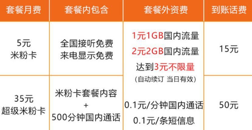 大伙熟悉的「米粉卡」就是小米移动旗下的产品,估计不少机友都用过.