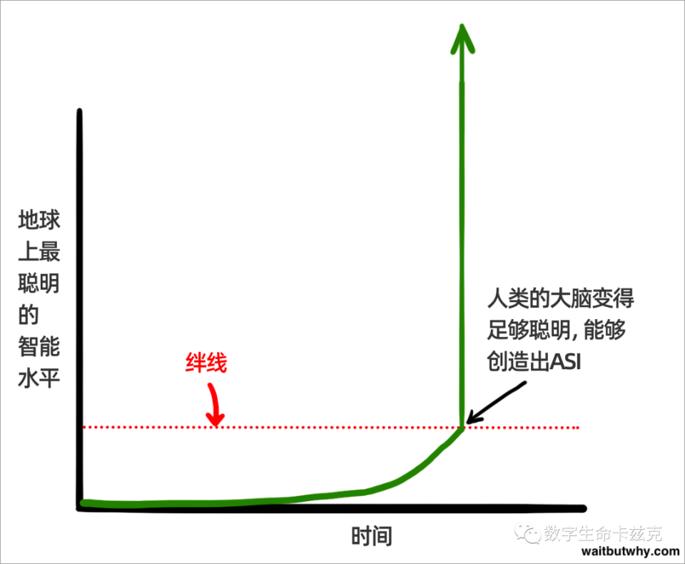 OpenAI的宫斗超越本钱与好处，九年前的文章揭穿AI大佬在惧怕什么 第18张图片