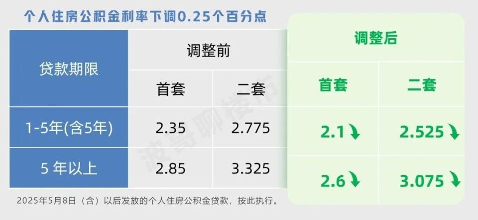 月供变少了！今年1月起，存量公积金房贷降息0.25%_腾讯新闻