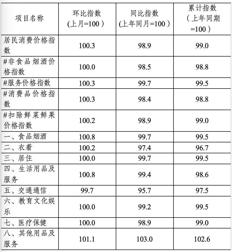 东莞4月CPI同比降1.1%创三年新低服务消费环比涨幅展现逆周期韧性-腾讯新闻