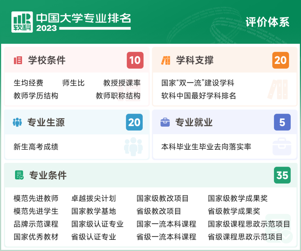 2023中国大学专业排名正式发布，“双一流”高校A+专业优势明显 第1张