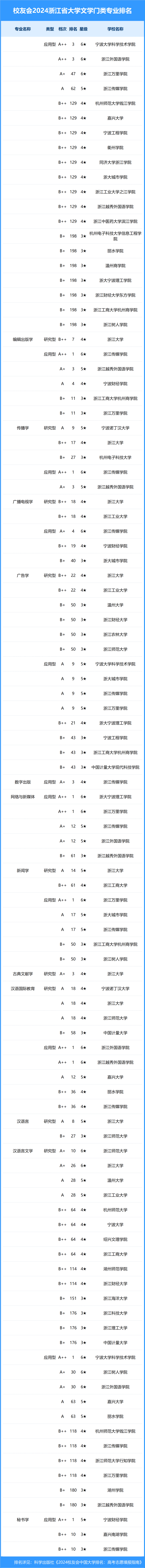 2024浙江省大学一流专业排名, 浙江工大,宁波大学科学技术学院第一
