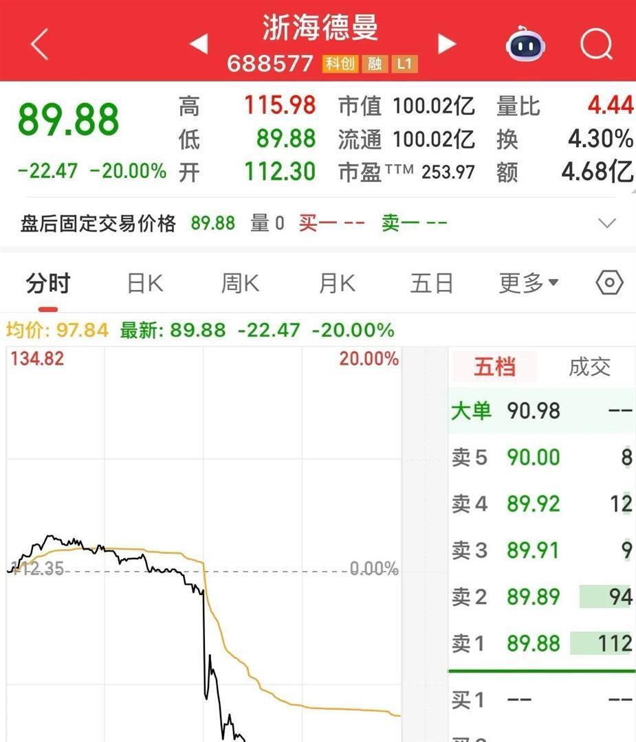 开盘涨停，收盘跌停开盘高走，盘中20cm闪崩今日5股跌停！-腾讯新闻