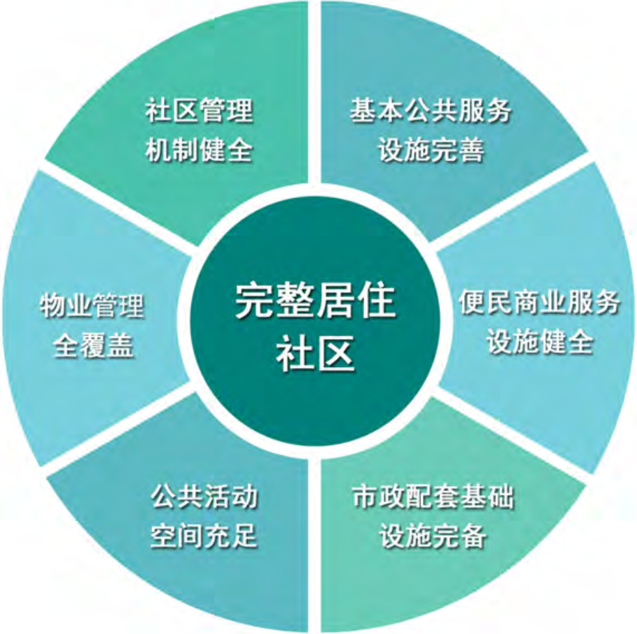 你的小区完整吗？什么是完整社区？_腾讯新闻