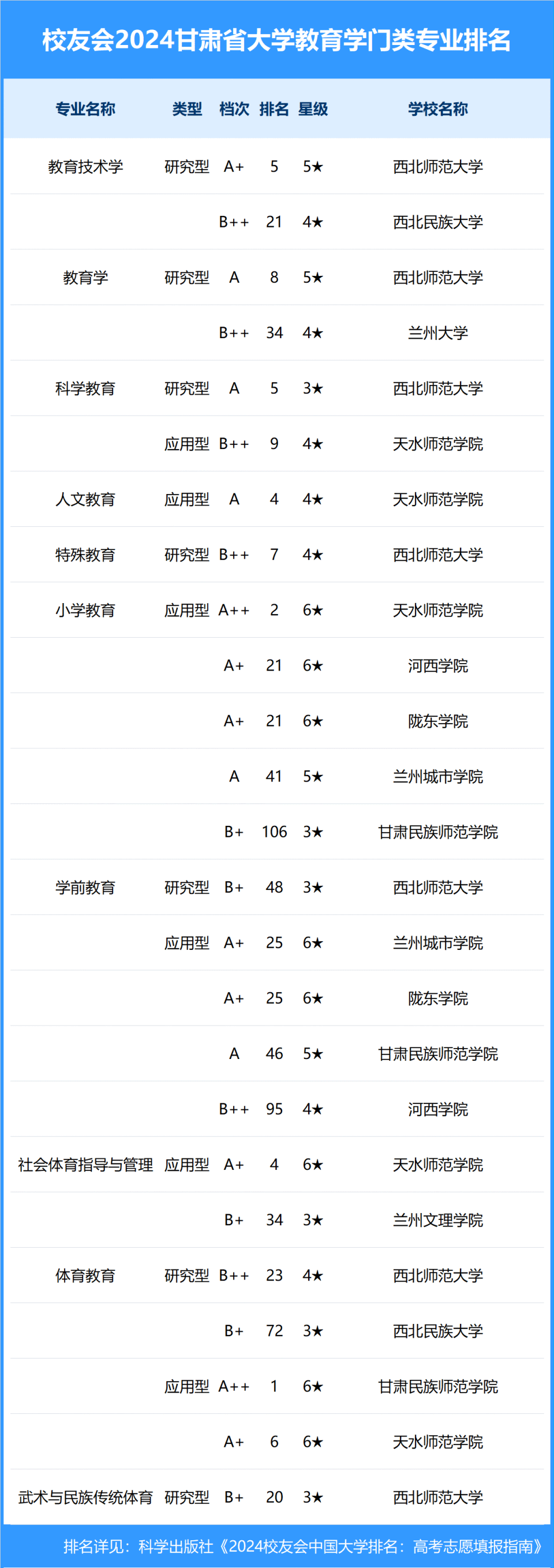 校友会2024年甘肃省大学一流专业排名,兰州交大,兰州信息科技学院前三