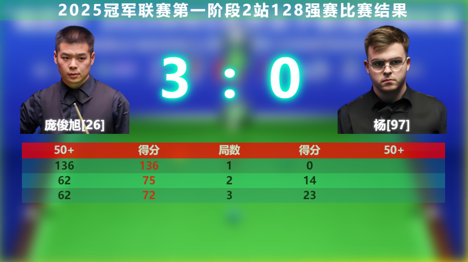 战报！又一位中国选手晋级次轮，雷佩凡与龙泽煌比赛将继续进行