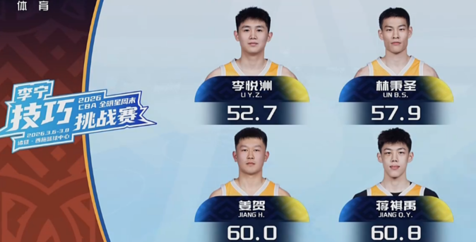 CBA技巧賽：姜賀0.1秒優勢絕殺蔣祺禹奪冠 李悅洲低級失誤墊底 - 