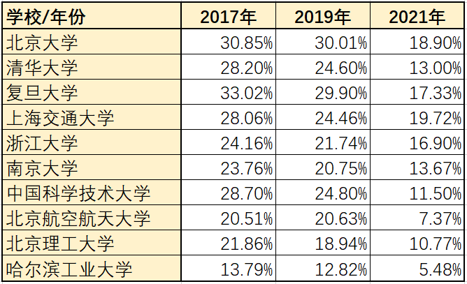 这都可以？（中国学生出境留学的第一大目的地是）中国生源最好大学，(图12)