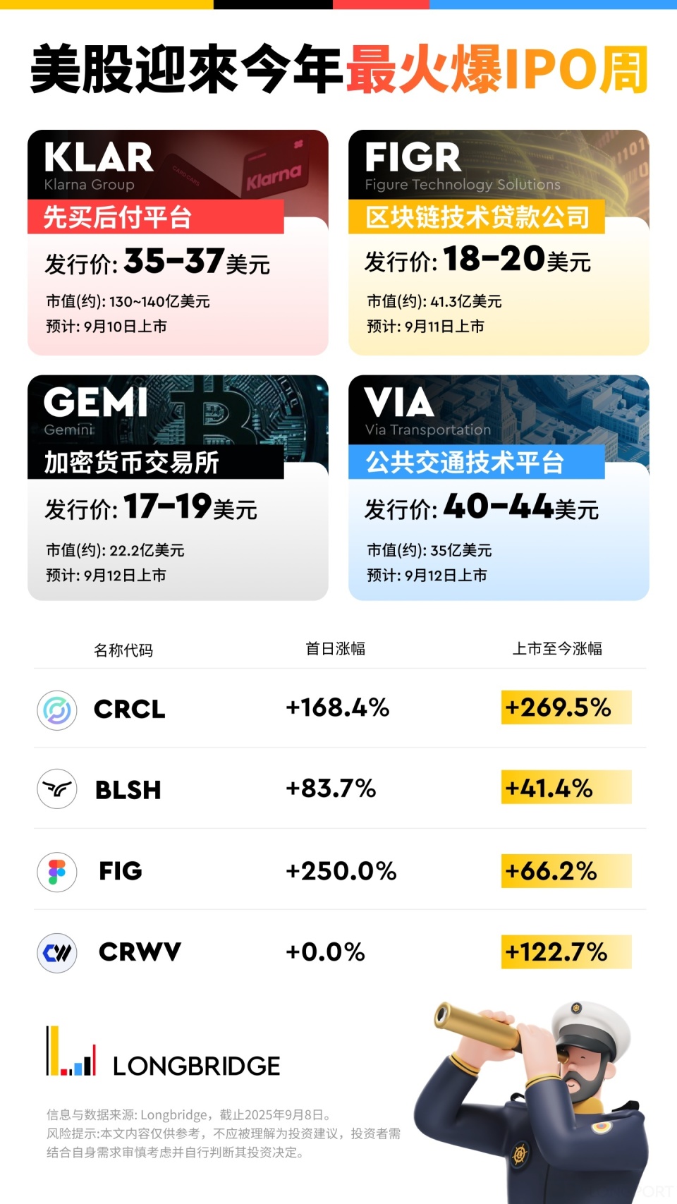 美股迎来今年最火爆IPO 周！Fintech 最大IPO Klarna，加密圈巨头Gemini、Figure 即将登陆-腾讯新闻