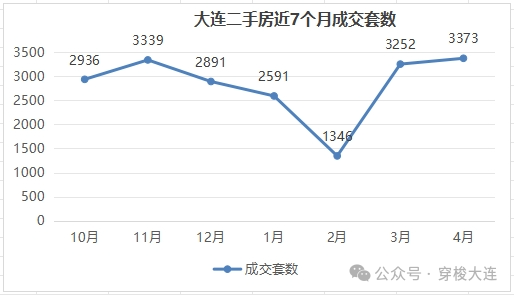 70城仅6个房价在涨 大连二手房跌1.6%!全国房价4月入冬